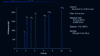 Chromatofast components for fast GC
